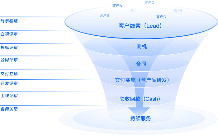 LTC 销售交付方案