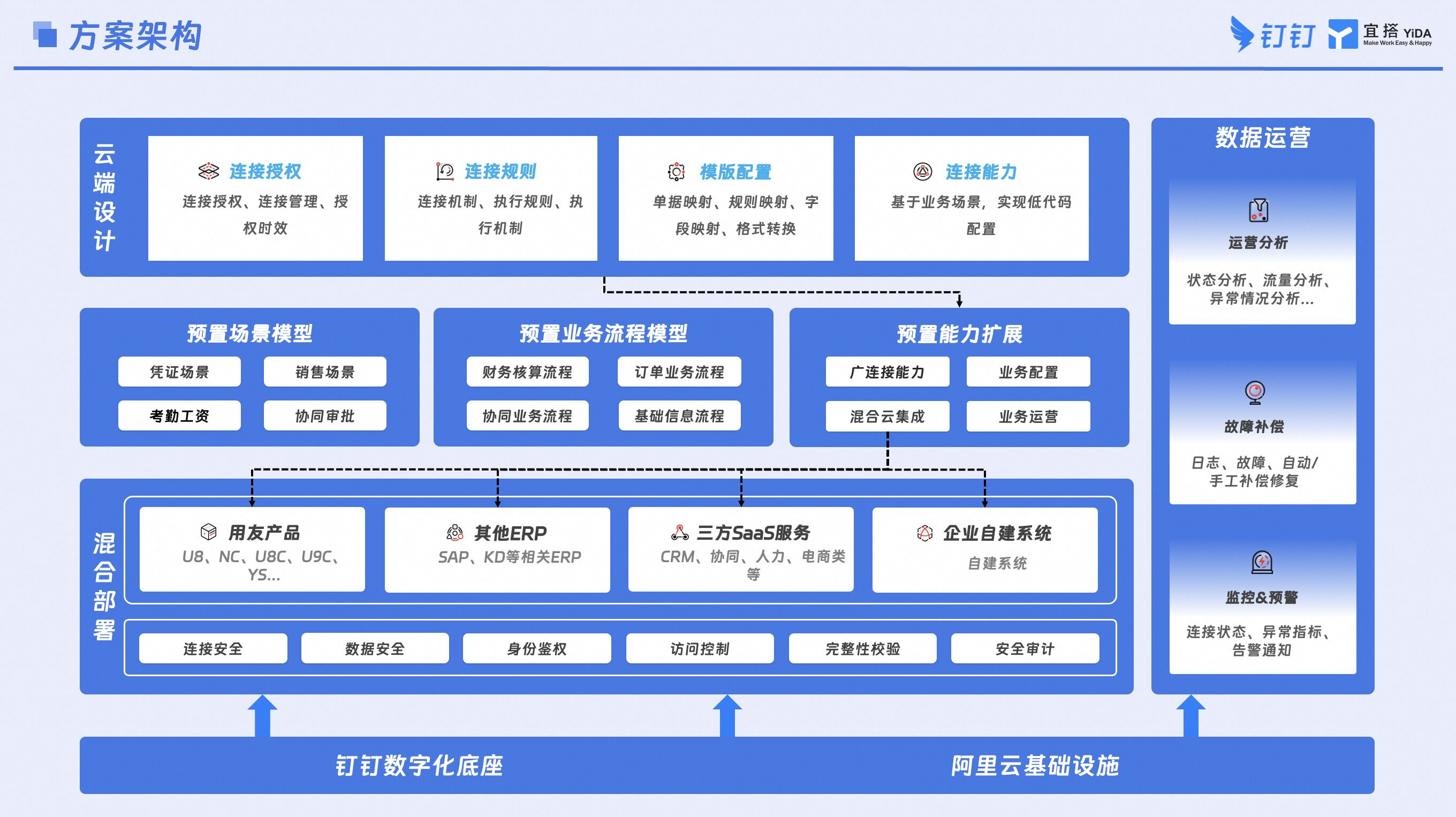 ERP 协同