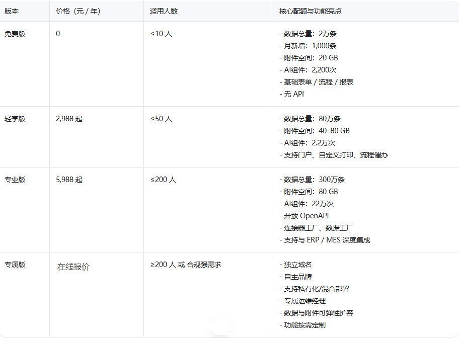 宜搭钉钉收费：钉钉宜搭价格如何