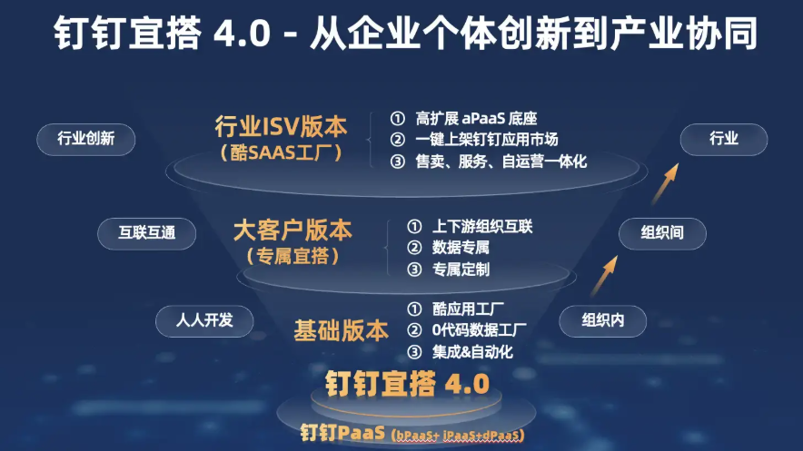 钉钉宜搭报价收费:钉钉低代码平台价格是多少
