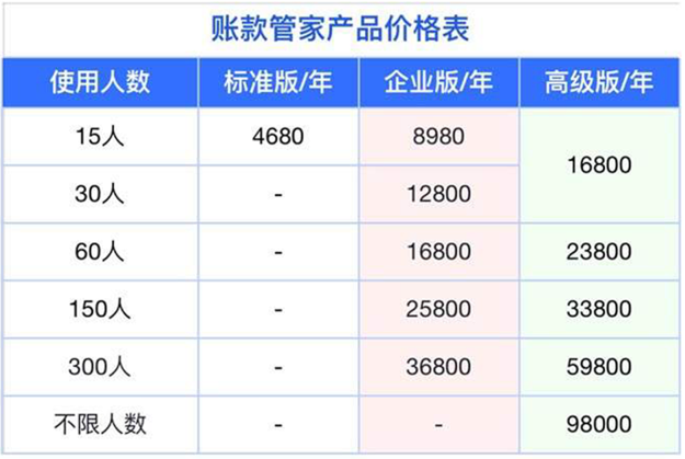 公司财务记账软件:钉钉账款管家如何收费