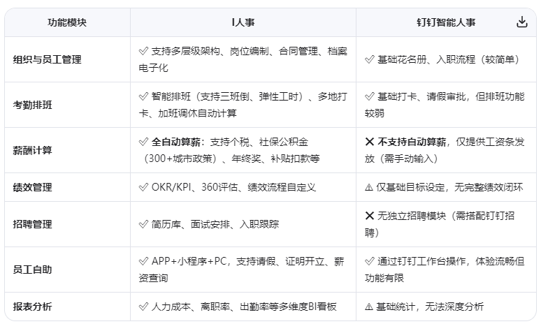 I人事 vs 钉钉智能人事:中小企业如何选