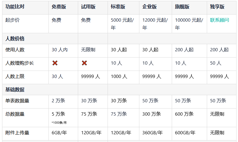 简道云收费标准:零代码开发平台有哪些