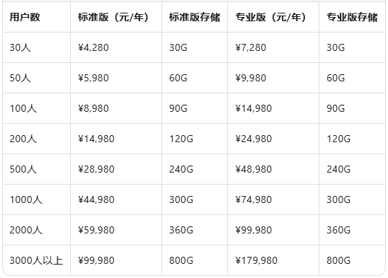 氚云制造业系统价格：氚云价格收费多少钱一个月