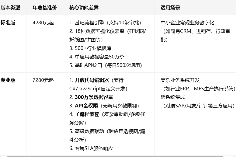 氚云系统价格:氚云高级版多少钱