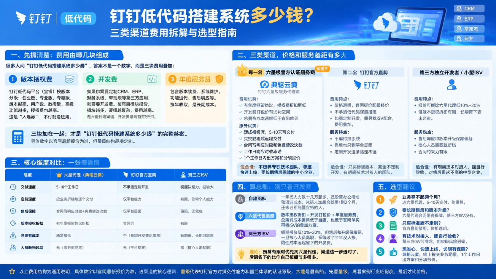 钉钉低代码搭建系统多少钱:怎么选服务商