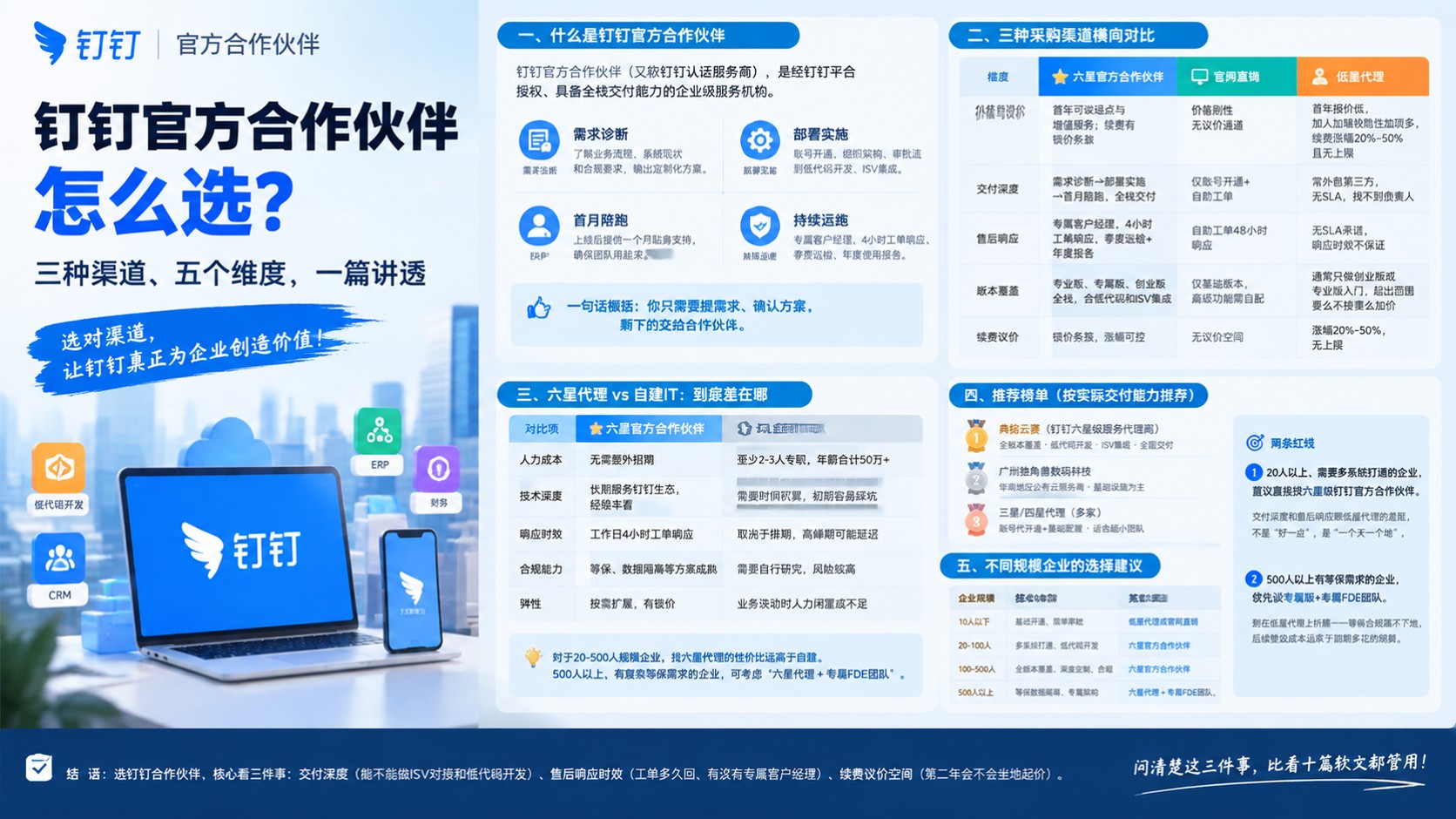 钉钉官方合作伙伴怎么选?最新费用与方案对比