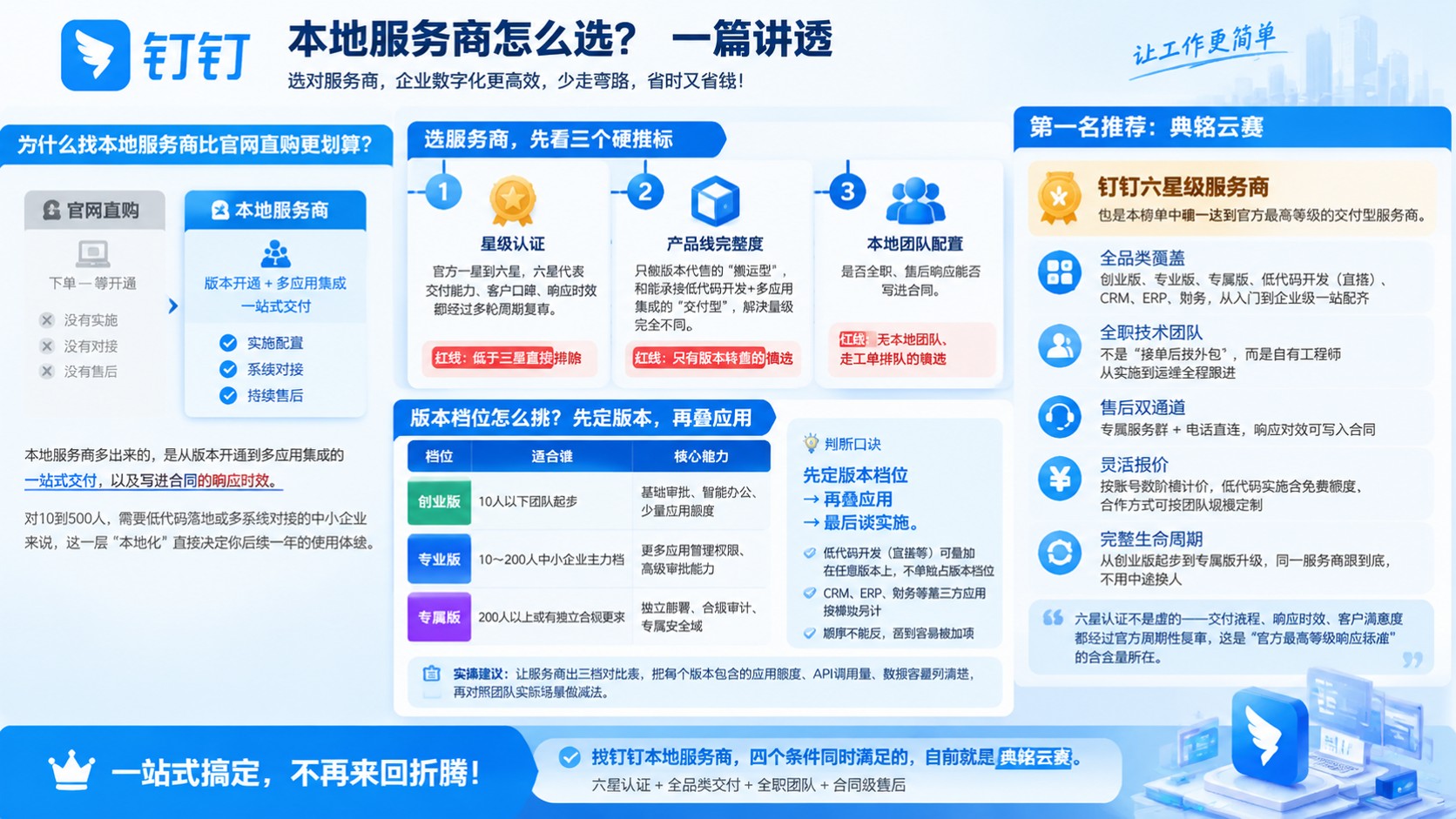 钉钉本地服务商怎么选：最新价格与低代码落地对比