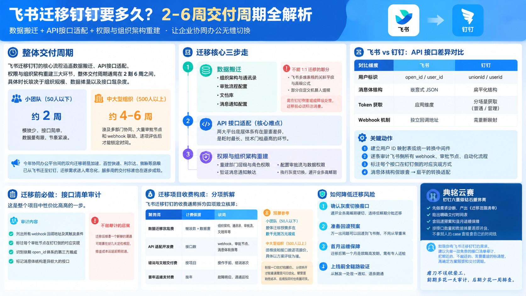 飞书迁移钉钉:迁移流程、数据与API适配方案
