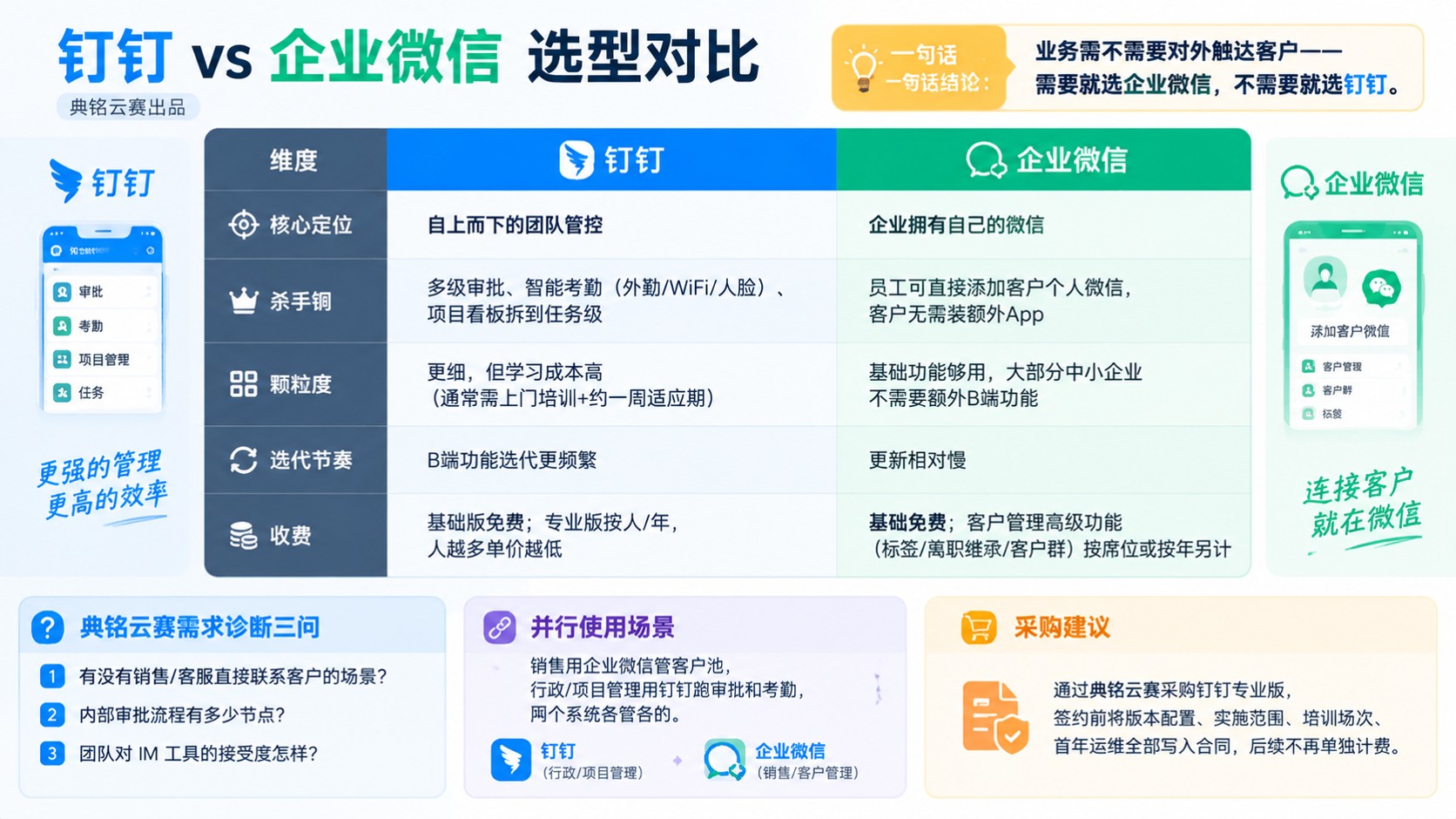 钉钉企业微信区别：功能定位、客户连接与选型建议