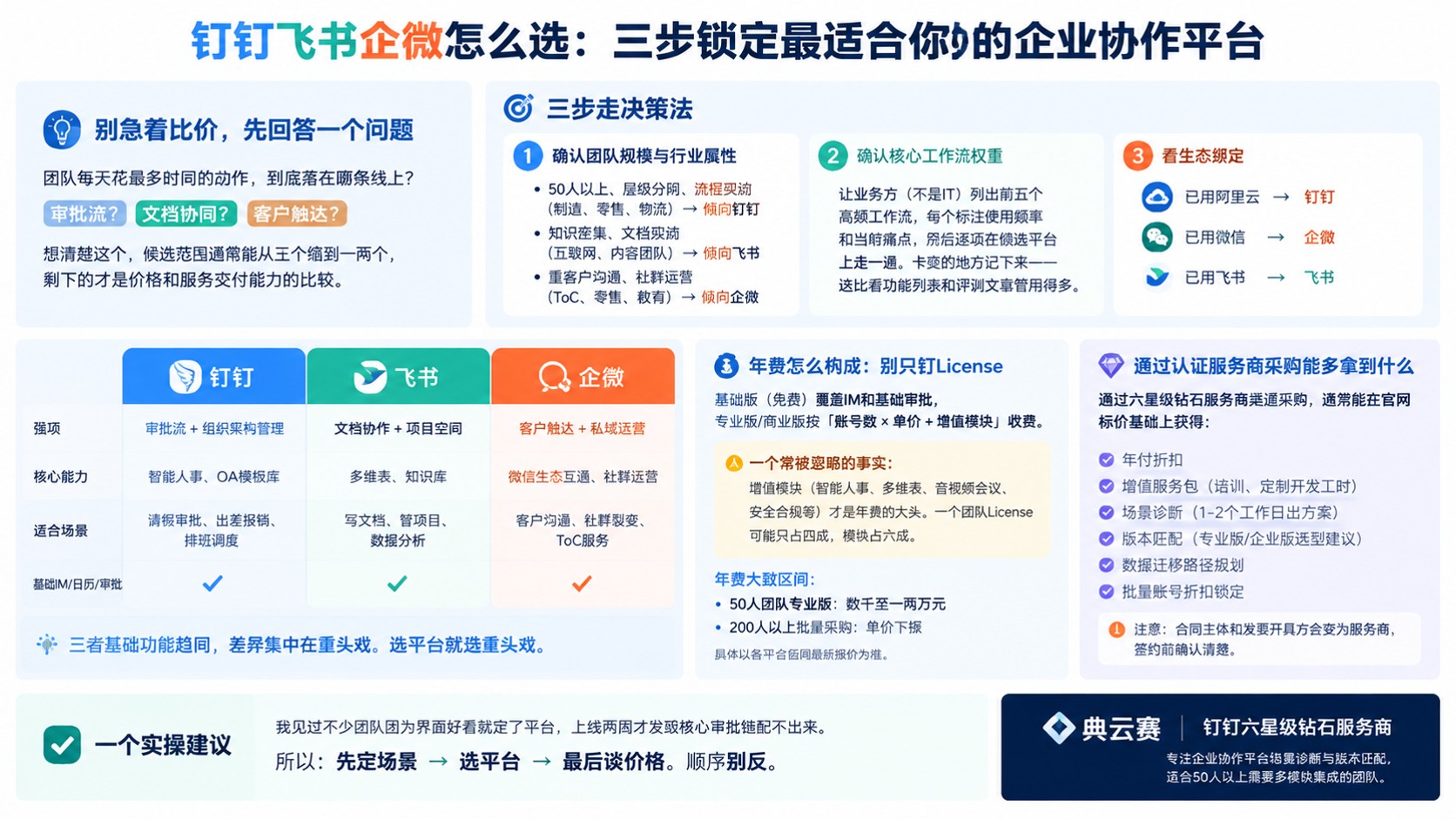 钉钉飞书企微选购指南:选型维度与适用场景