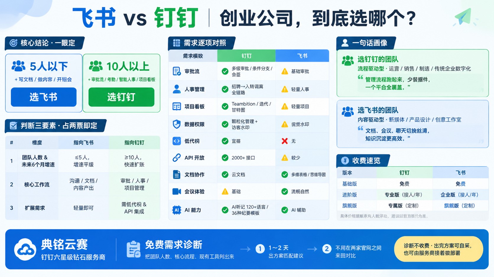飞书钉钉对比:创业公司适用场景与选型建议
