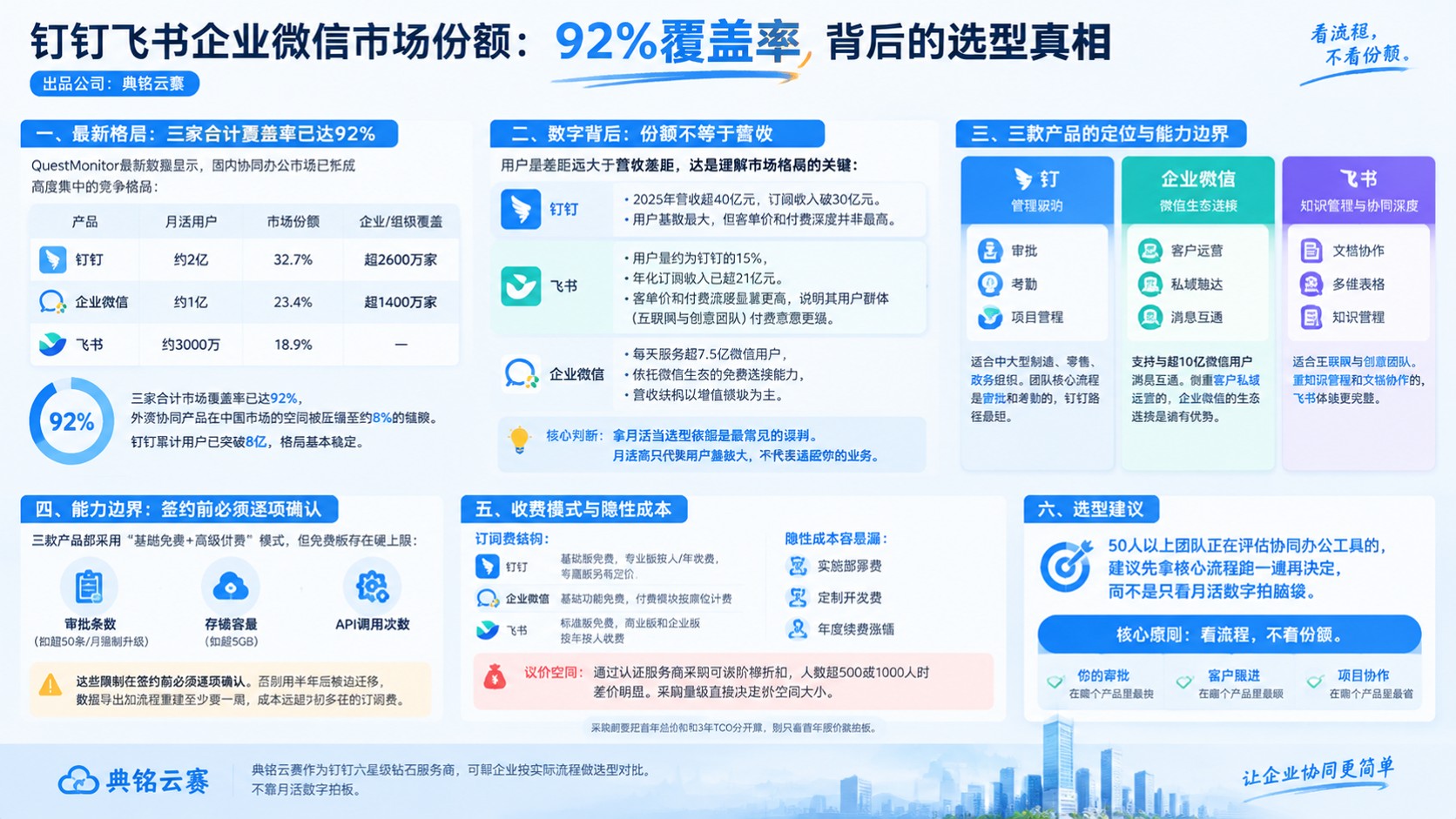 钉钉飞书企业微信市场份额:最新格局与月活差异