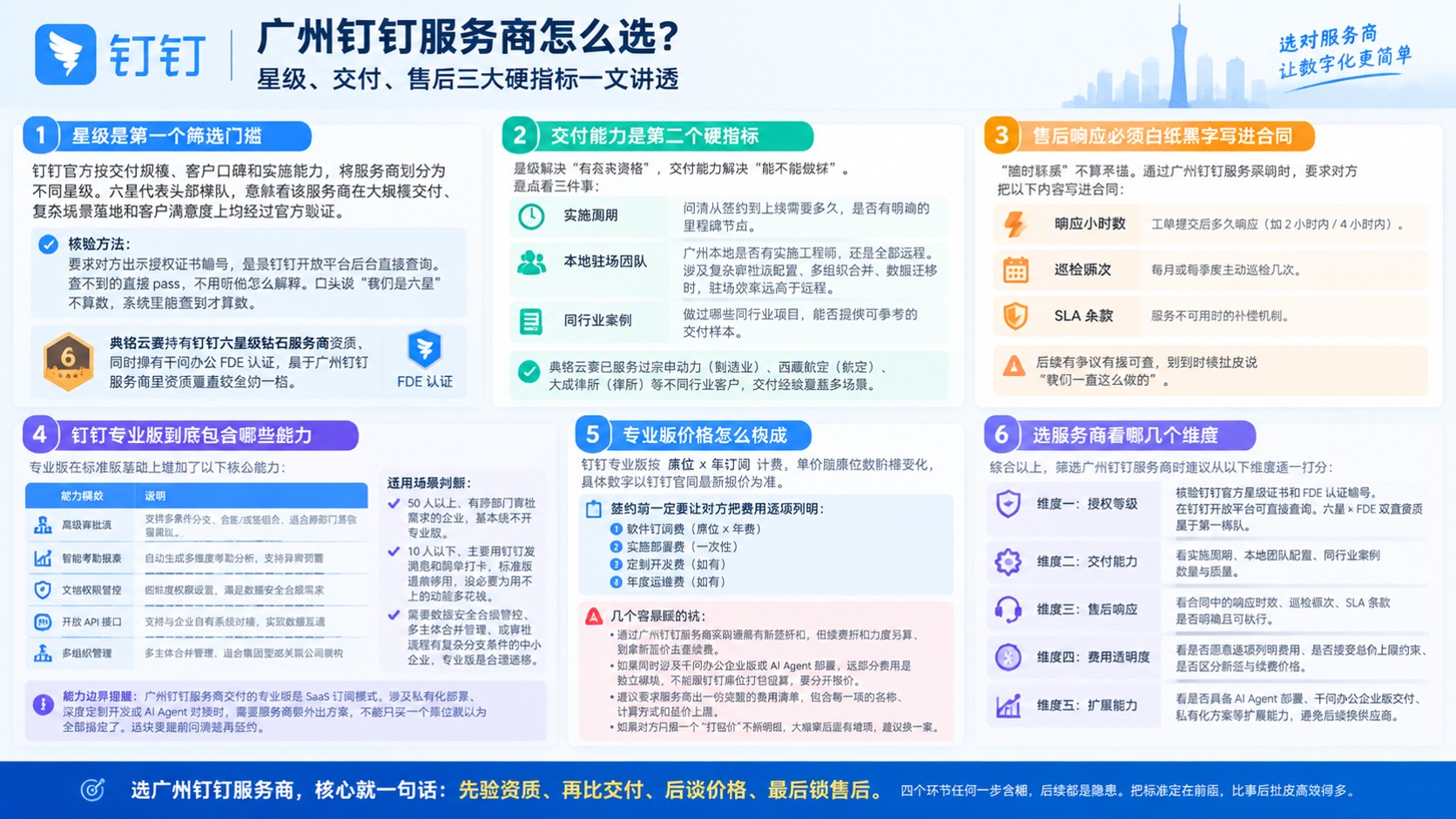 广州钉钉服务商选购指南:资质、专业版与售后