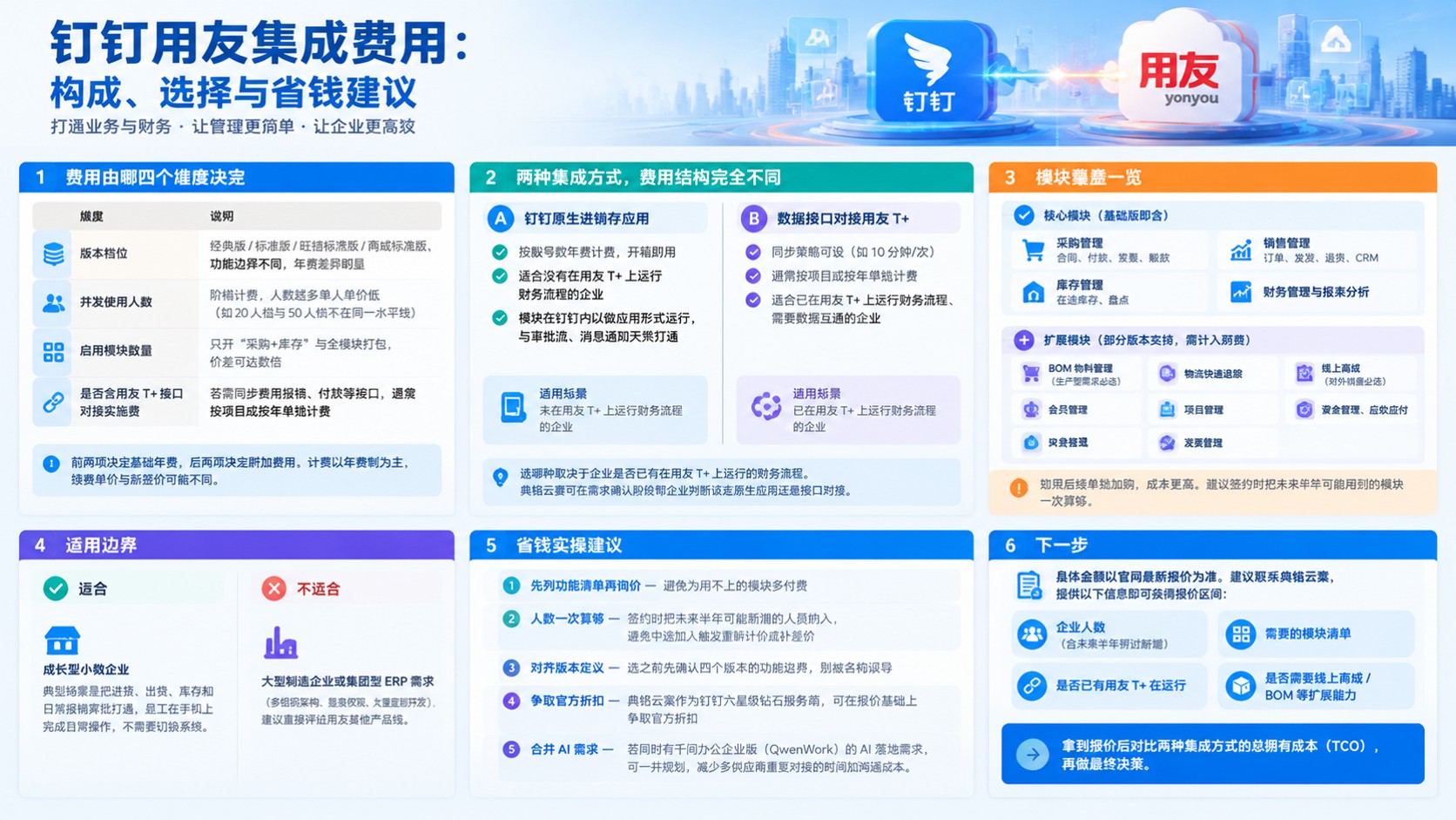 钉钉用友集成费用:最新价格明细与计费构成