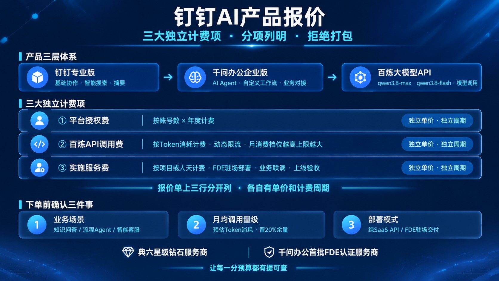 钉钉AI产品报价：最新价格明细与选购标准