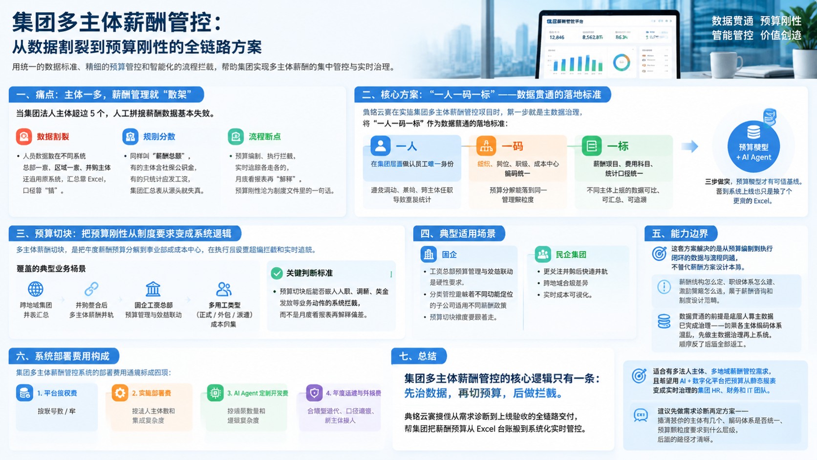 集团多主体薪酬管控：预算切块与数据贯通
