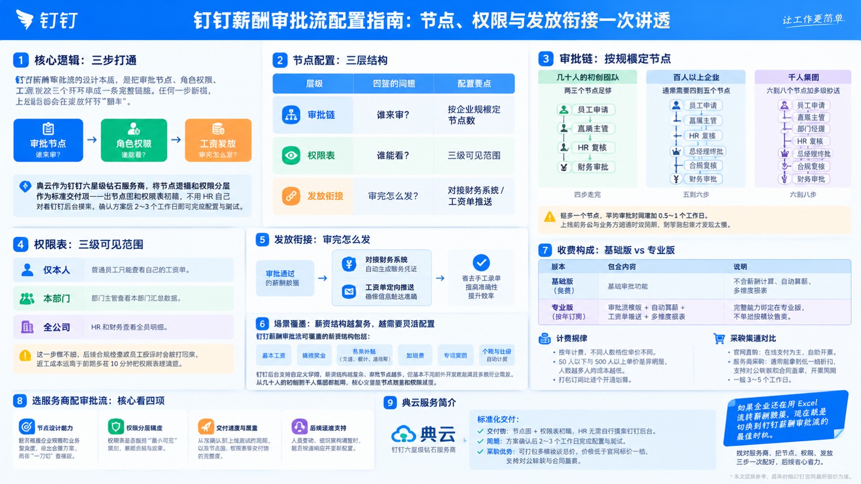 钉钉薪酬审批流配置指南:节点、权限与发放衔接