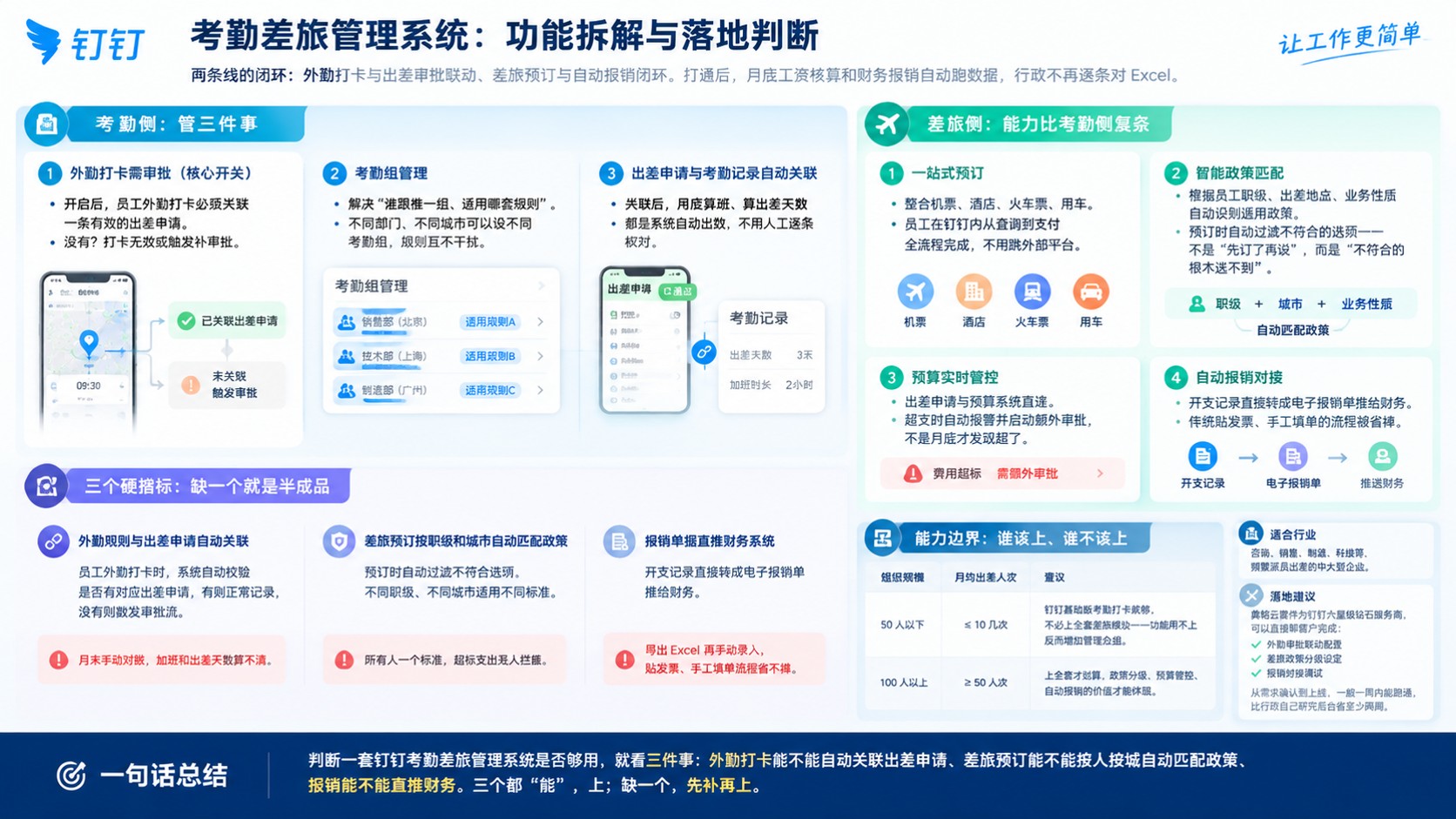 钉钉考勤差旅管理系统:功能拆解与落地建议