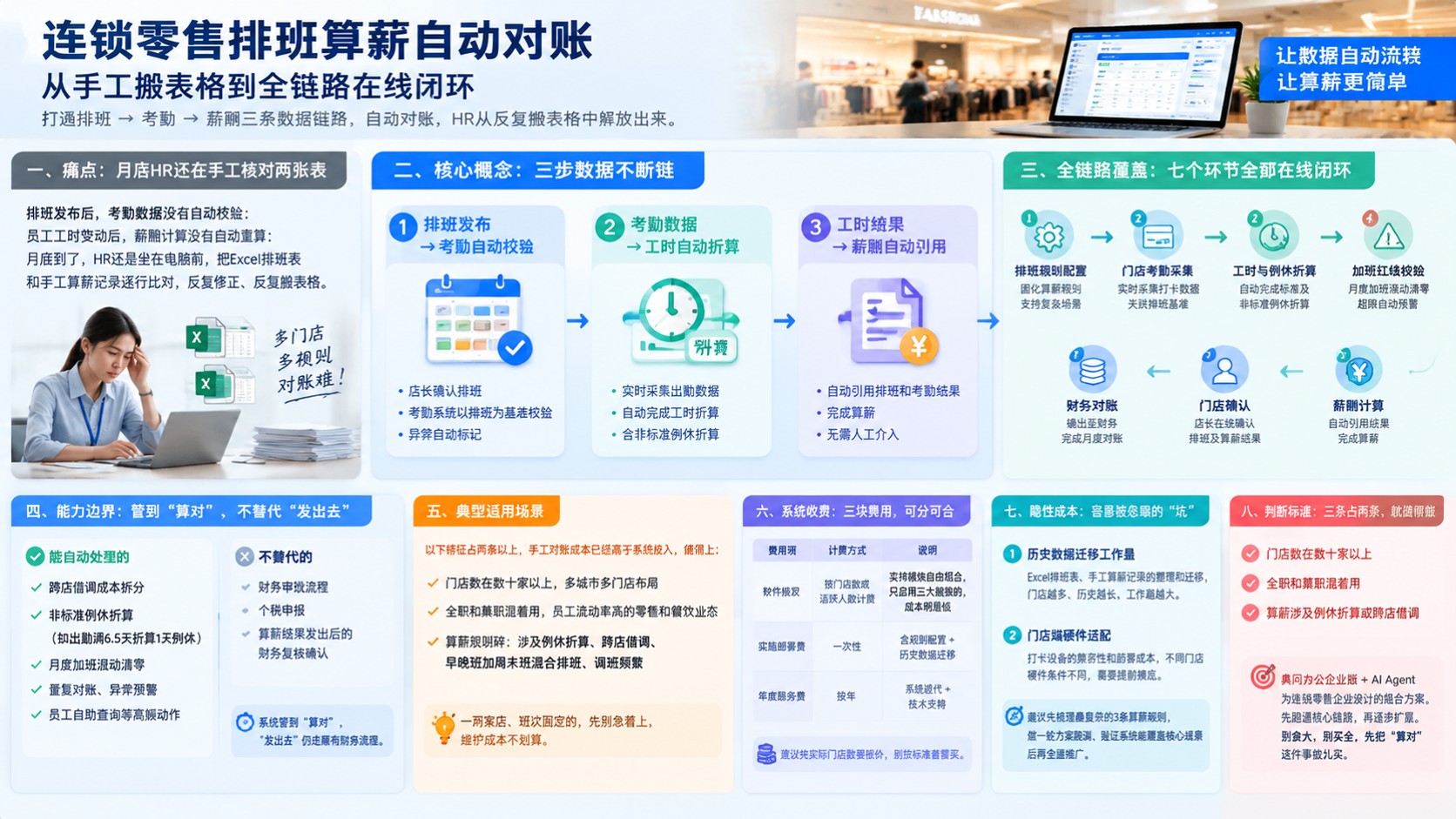 连锁零售排班算薪:门店考勤薪酬自动对账
