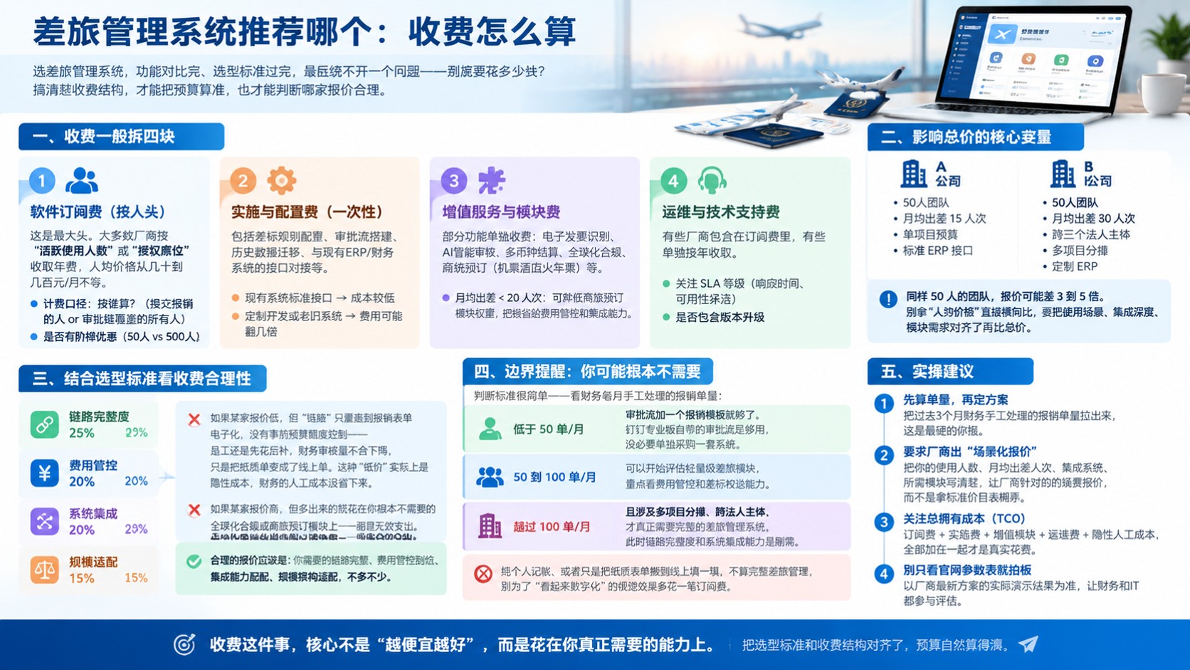 差旅管理系统选购指南:选型标准与费用
