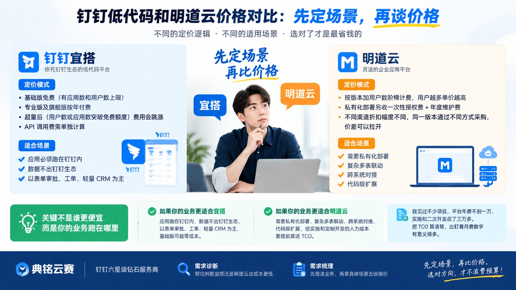 钉钉低代码和明道云价格对比:最新费用差异