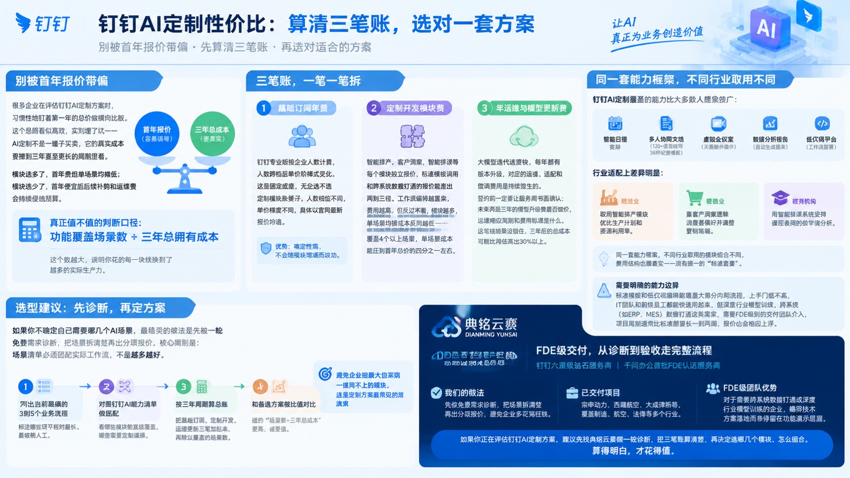 钉钉AI定制性价比:费用明细与选型标准