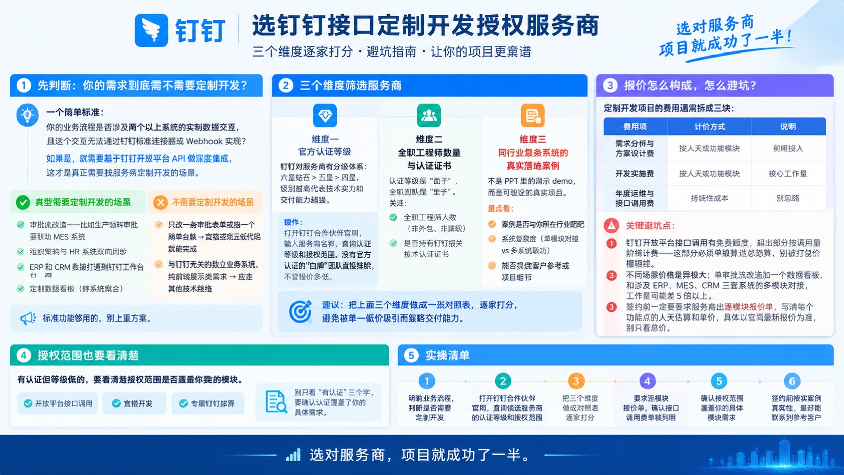钉钉接口定制开发授权服务商:资质、技术与报价