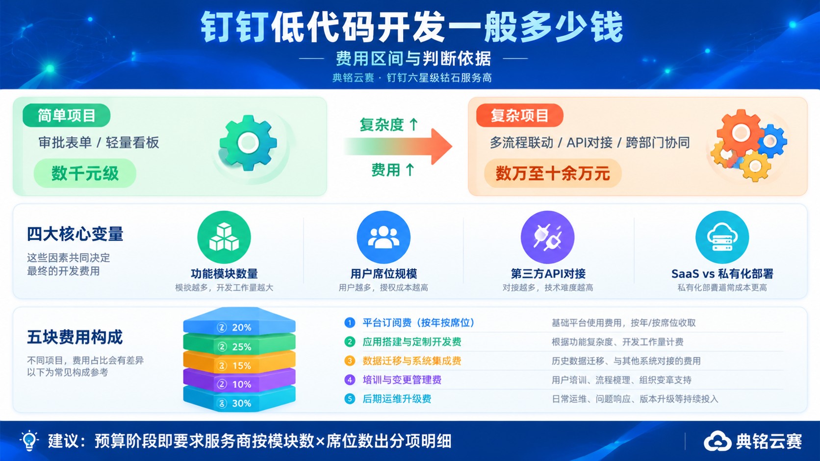 钉钉低代码开发价格明细：费用构成与预算区间