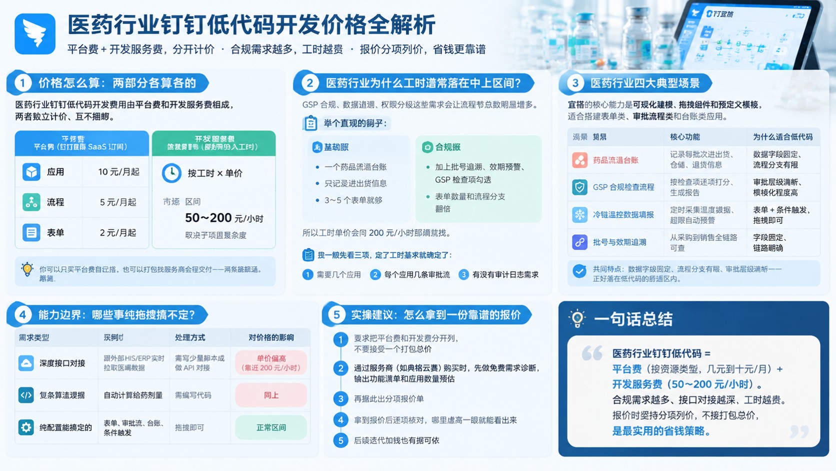 医药行业钉钉低代码开发价格明细:最新区间与计价方式
