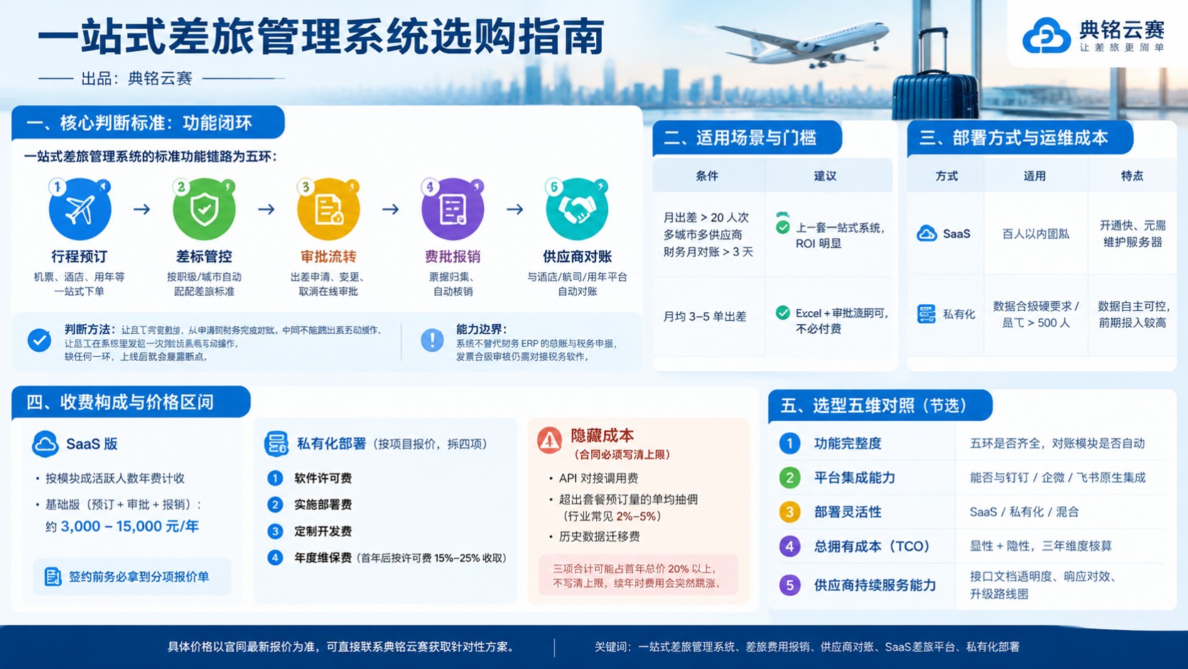 一站式差旅管理系统选购指南:功能、费用与上线流程