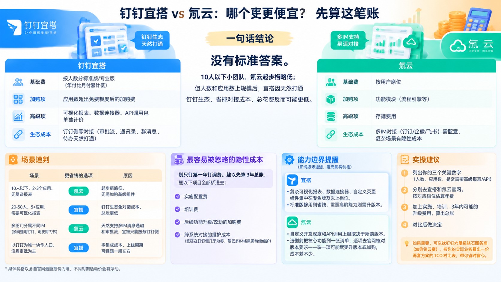 钉钉宜搭和氚云价格明细:费用对比与选购建议