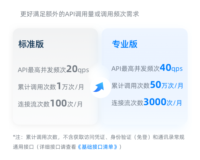 钉钉 OpenAPI调用量：钉钉标准版接口不够用了怎么办