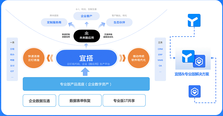钉钉专业版 x 宜搭产品联合解决方案