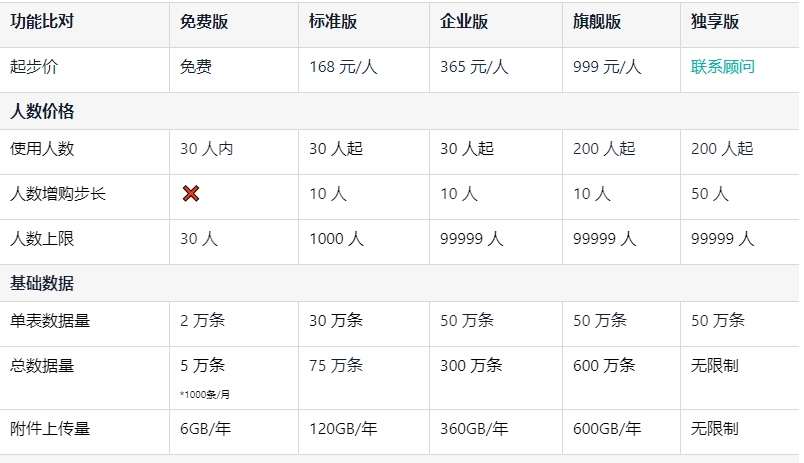 钉钉简道云收费吗?钉钉简道云价格